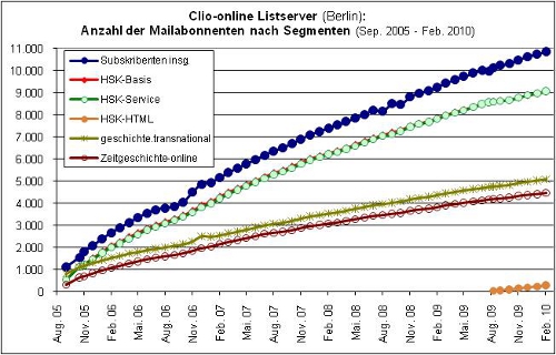 E-Mail-Abonnements von H-Soz-u-Kult und Partnerprojekten auf dem Clio-online Listserver.