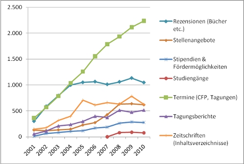 Wachstum ausgewählter Rubriken und Inhalte bei H-Soz-u-Kult.